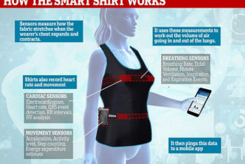 Фотография к новости: Ученые создали умную майку, записывающую работу легких