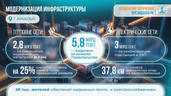 Фотография к новости: На модернизацию тепло- и электросетей города Аркалык направят 5,8 млрд тенге