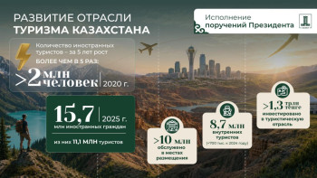 Фотография к новости: Казахстан развивает туризм: За год Казахстан посетили 15,7 млн иностранных граждан