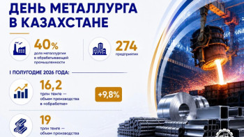 Фотография к новости: Металлургические предприятия Казахстана произвели продукции на 19 трлн тенге