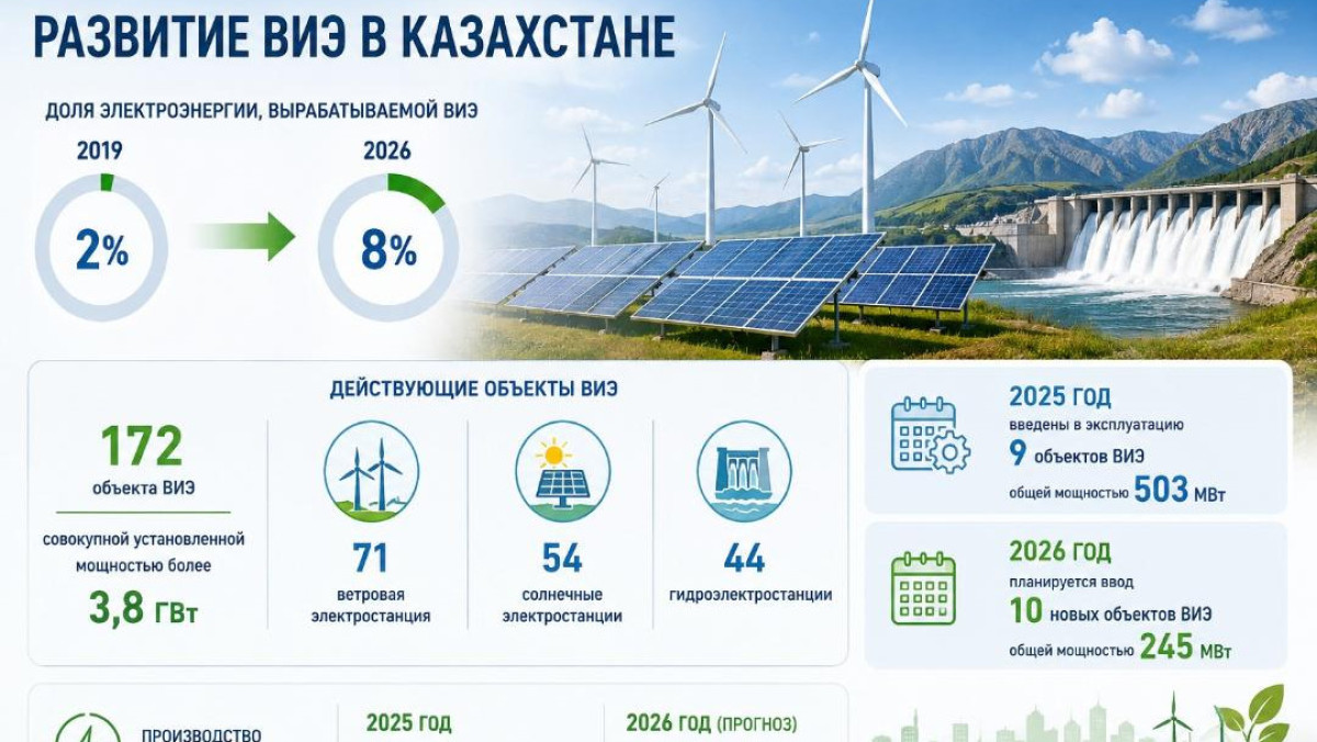  Министерство энергетики РК
