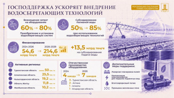Фотография к новости: Водосберегающие технологии охватывают 36% орошаемых земель в Казахстане