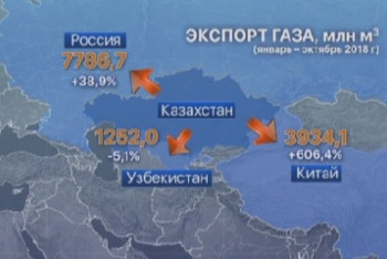 Фотография к новости: Казахстан увеличил поставку газа за рубеж 