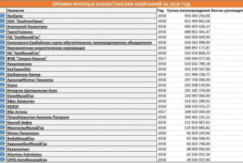 Фотография к новости: Сколько миллионов зарабатывают топ-менеджеры крупных казахстанских компаний