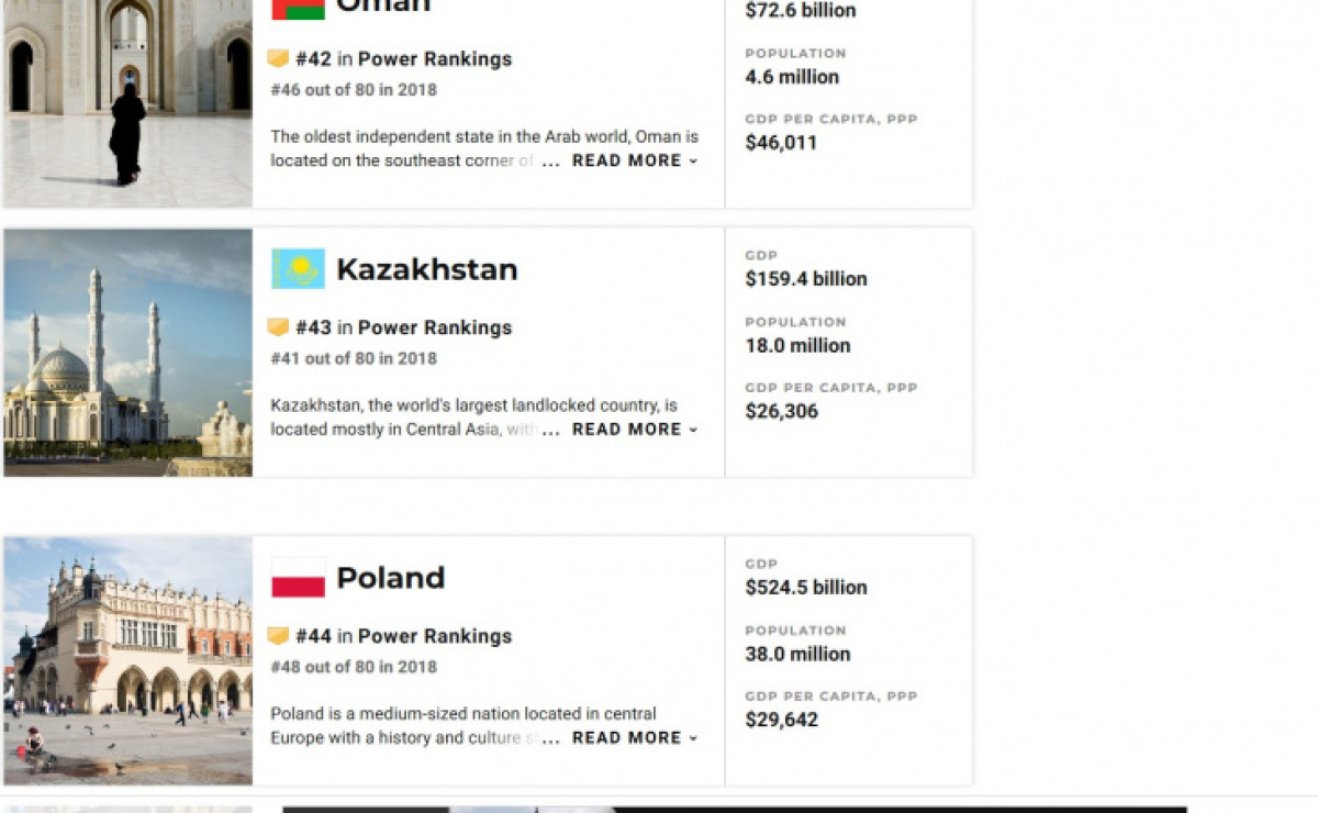 Казахстан вошел в рейтинг самых могущественных стран