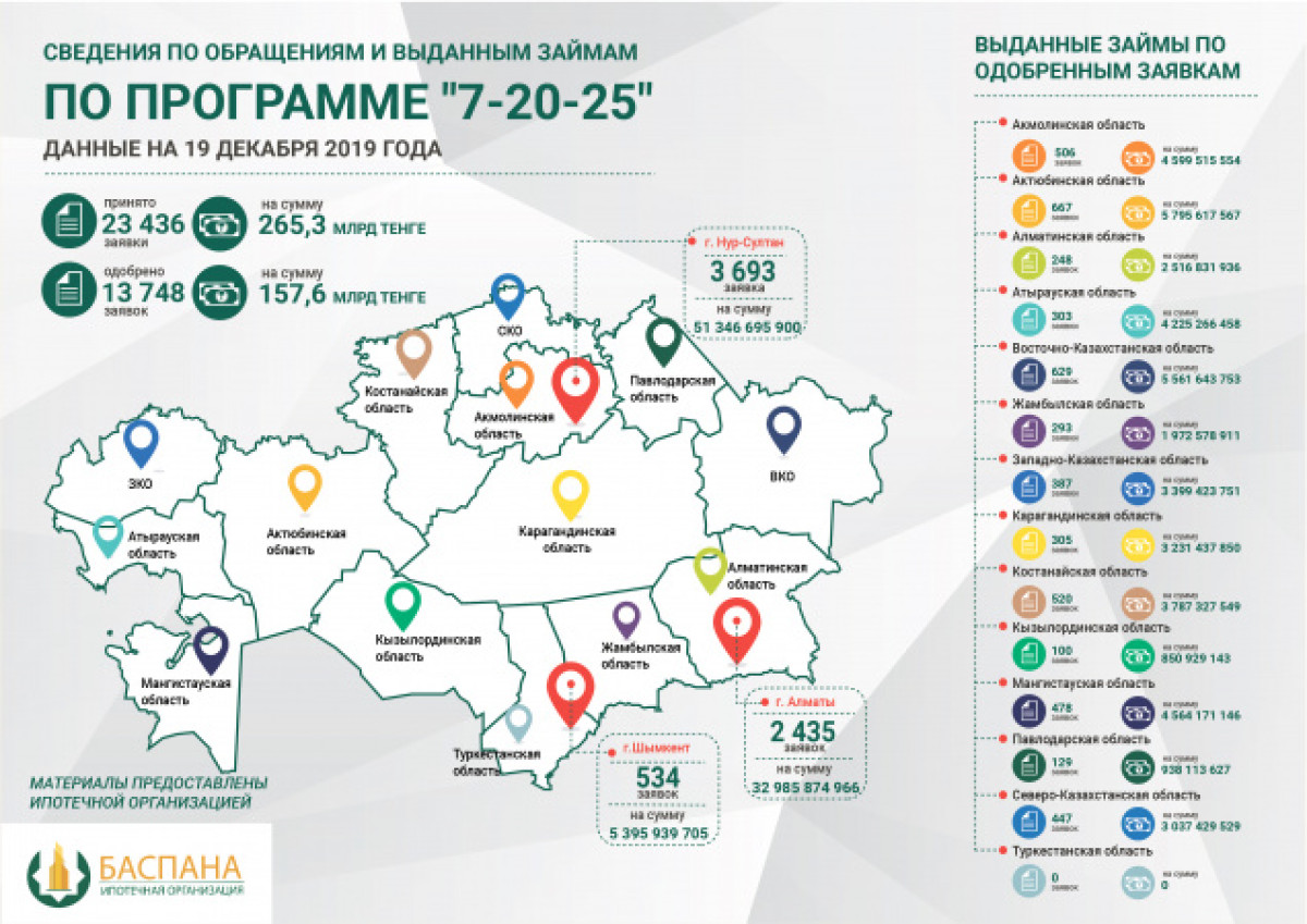 Более 13 тысяч заявок на займ одобрено по "7-20-25"