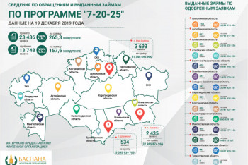 Фотография к новости: Более 13 тысяч заявок на займ одобрено по "7-20-25"