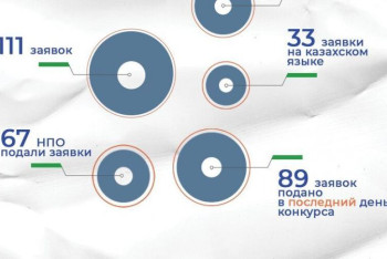 Фотография к новости: Возросла доля казахскоязычных заявок на госгранты для НПО