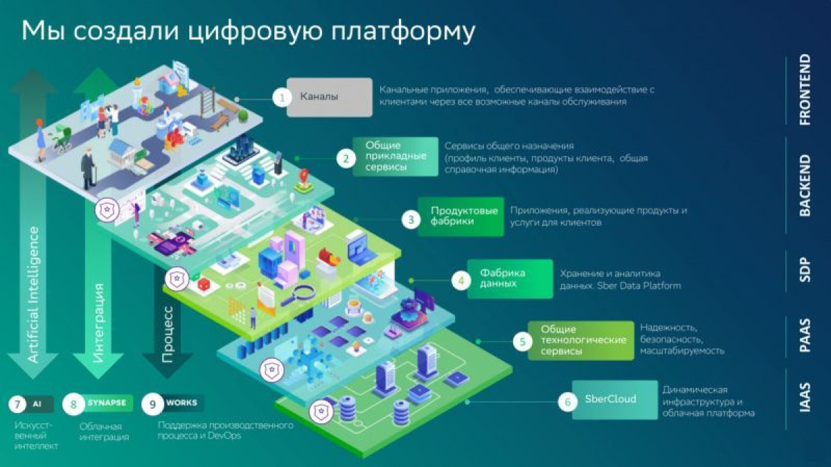 архитектура платформы Сбера