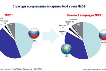 Доля отечественных товаров на полках казахстанских магазинов стабильно падает