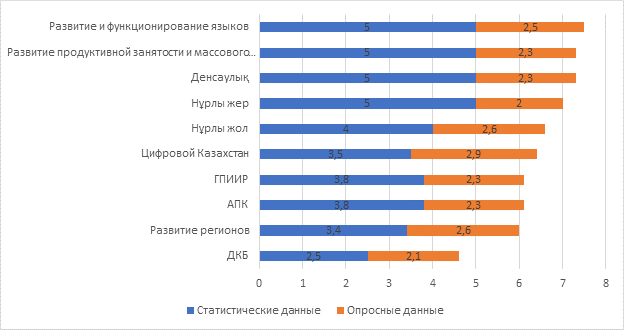 Рейтинг государственных программ image002.png
