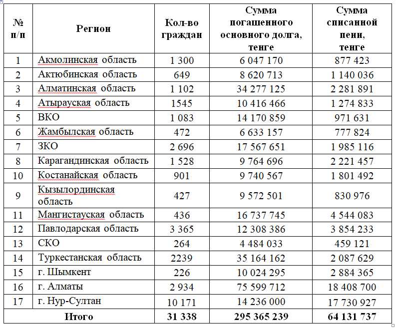 Комитет госдоходов