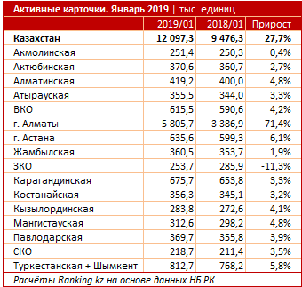 Аномальный рост использования пластиковых карт зафиксирован в Алматы за прошедший год