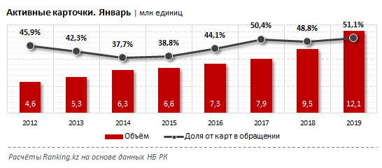 количество активных карточек на конец января 2019 года составило 12,1 млн единиц