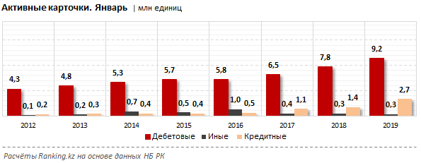 Количество кредитных карт за год увеличилось на 93,7%, до 2,7 млн ед